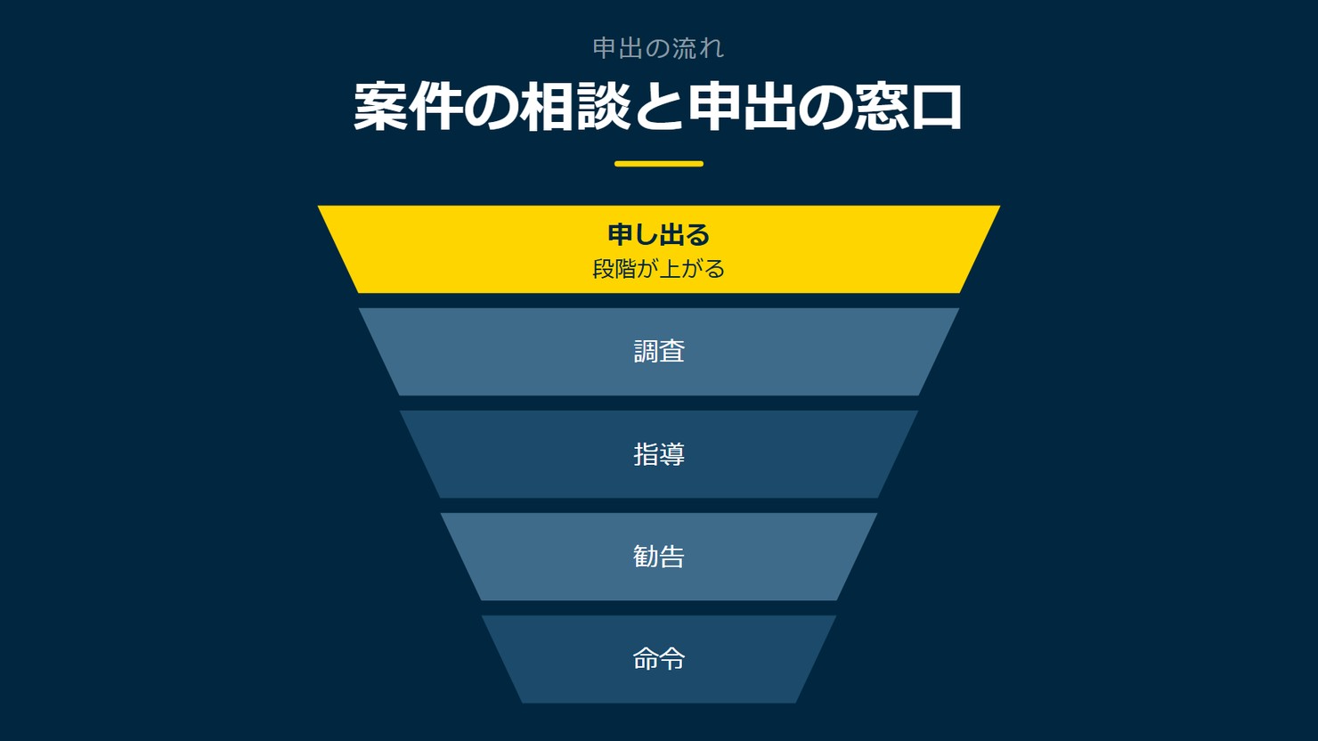 「案件の相談と申出の窓口」を示す図です。申し出る/調査/指導/勧告/命令を並べています。強調しているのは申し出るです。段階が上がると添えています。