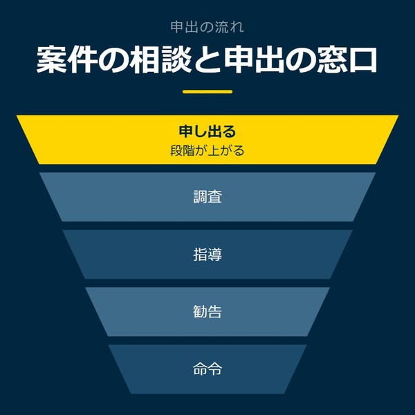 「案件の相談と申出の窓口」を示す図です。申し出る／調査／指導／勧告／命令を並べています。強調しているのは申し出るです。段階が上がると添えています。