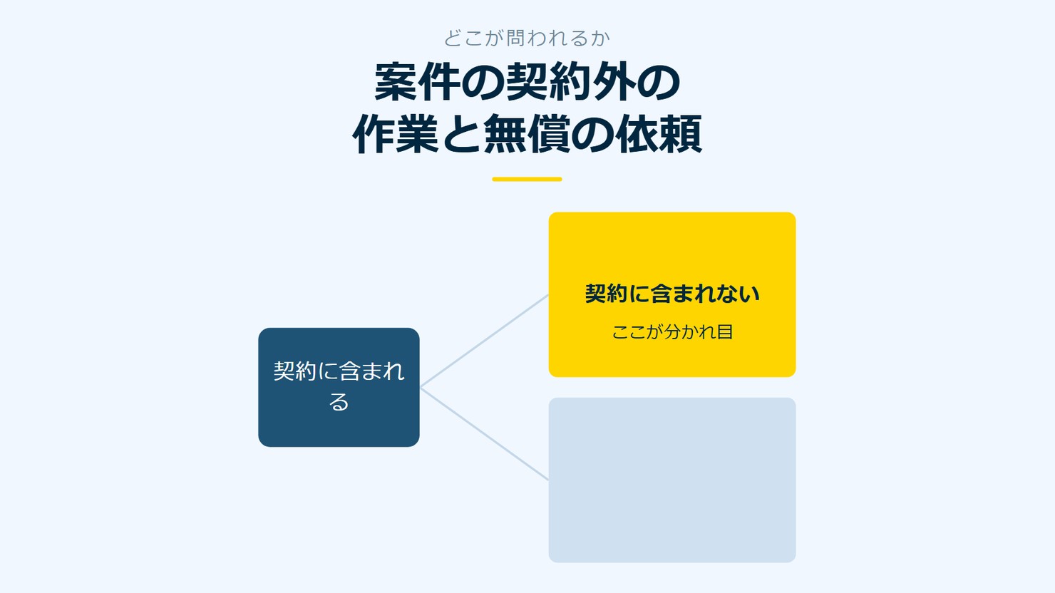 「案件の契約外の作業と無償の依頼」を示す図です。契約に含まれる/契約に含まれないを並べています。強調しているのは契約に含まれないです。ここが分かれ目と添えています。