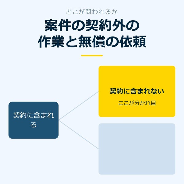 「案件の契約外の作業と無償の依頼」を示す図です。契約に含まれる／契約に含まれないを並べています。強調しているのは契約に含まれないです。ここが分かれ目と添えています。