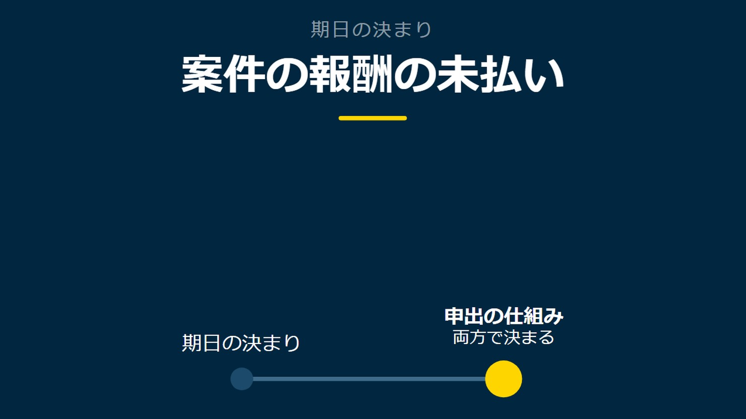 「案件の報酬の未払い」を示す図です。期日の決まり/申出の仕組みを並べています。強調しているのは申出の仕組みです。両方で決まると添えています。
