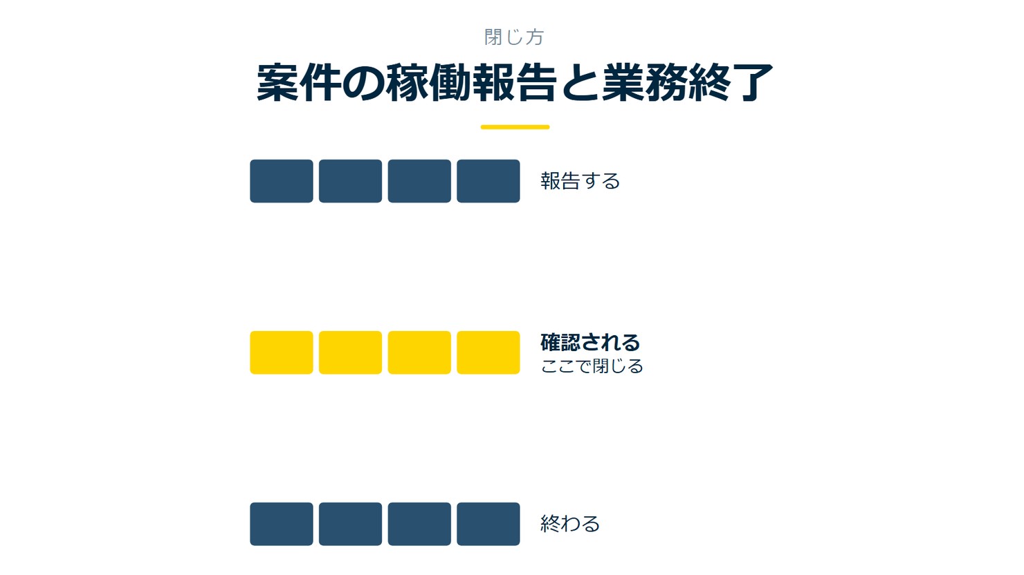 「案件の稼働報告と業務終了」を示す図です。報告する/確認される/終わるを並べています。強調しているのは確認されるです。ここで閉じると添えています。