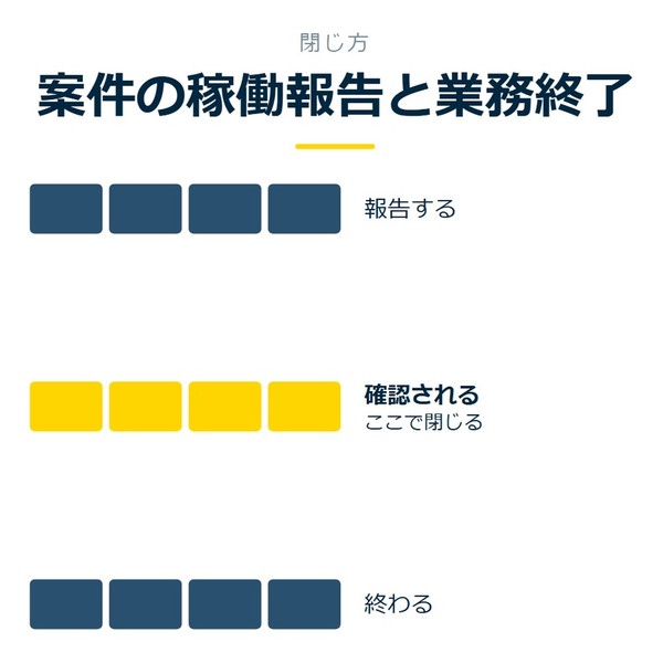「案件の稼働報告と業務終了」を示す図です。報告する／確認される／終わるを並べています。強調しているのは確認されるです。ここで閉じると添えています。