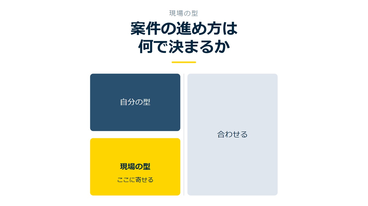 「案件の進め方は何で決まるか」を示す図です。自分の型／現場の型／合わせるを並べています。強調しているのは現場の型です。ここに寄せると添えています。