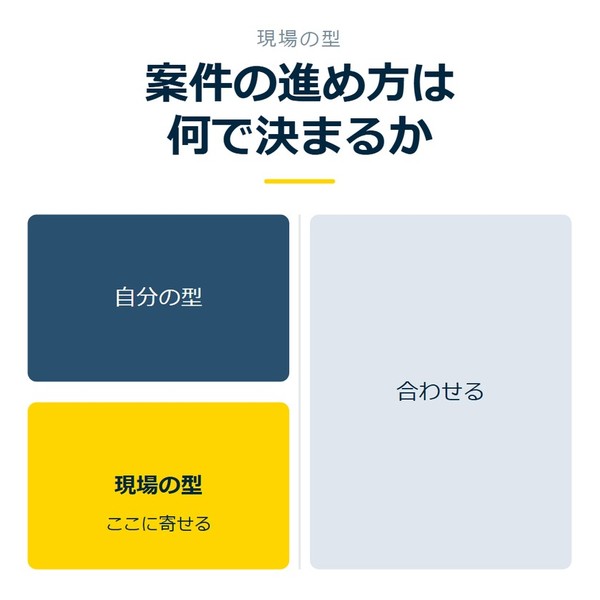 「案件の進め方は何で決まるか」を示す図です。自分の型／現場の型／合わせるを並べています。強調しているのは現場の型です。ここに寄せると添えています。