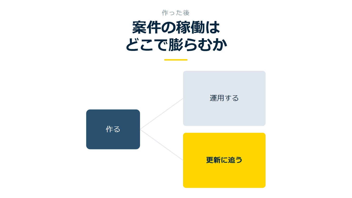 「案件の稼働はどこで膨らむか」を示す図です。作る/運用する/更新に追うを並べています。強調しているのは更新に追うです。