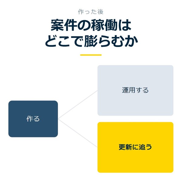 「案件の稼働はどこで膨らむか」を示す図です。作る／運用する／更新に追うを並べています。強調しているのは更新に追うです。