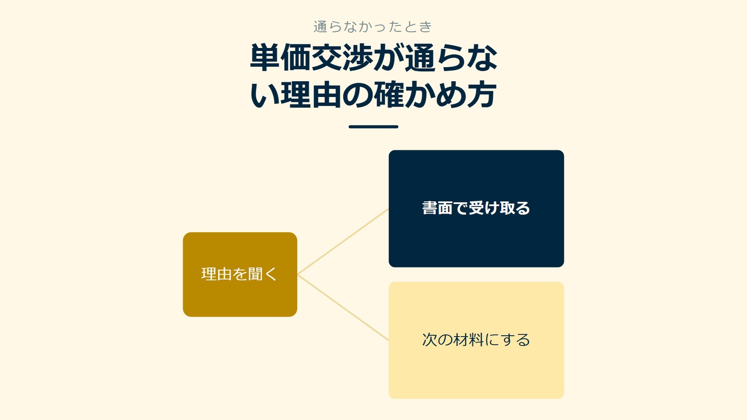 「単価交渉が通らない理由の確かめ方」を示す図です。理由を聞く／書面で受け取る／次の材料にするを並べています。強調しているのは書面で受け取るです。