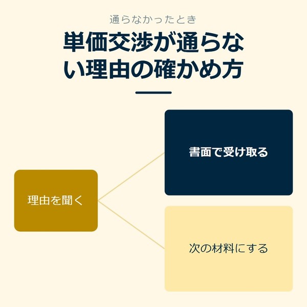 「単価交渉が通らない理由の確かめ方」を示す図です。理由を聞く／書面で受け取る／次の材料にするを並べています。強調しているのは書面で受け取るです。