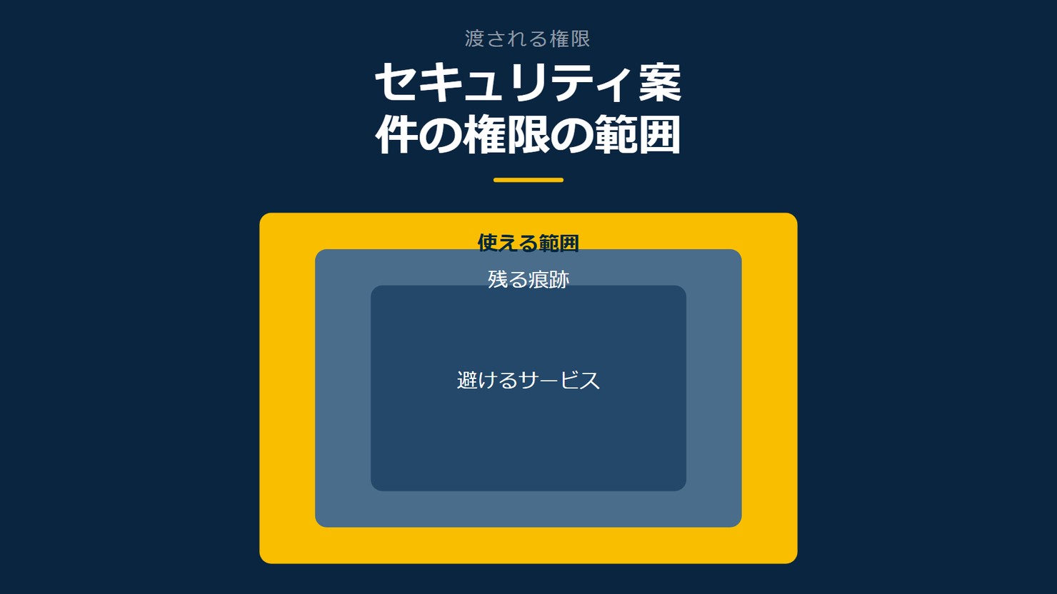 「セキュリティ案件の権限の範囲」を示す図です。使える範囲／残る痕跡／避けるサービスを並べています。強調しているのは使える範囲です。