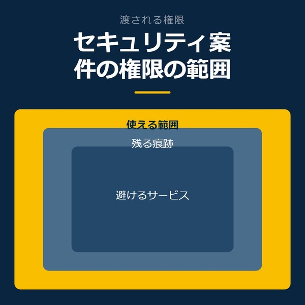「セキュリティ案件の権限の範囲」を示す図です。使える範囲／残る痕跡／避けるサービスを並べています。強調しているのは使える範囲です。