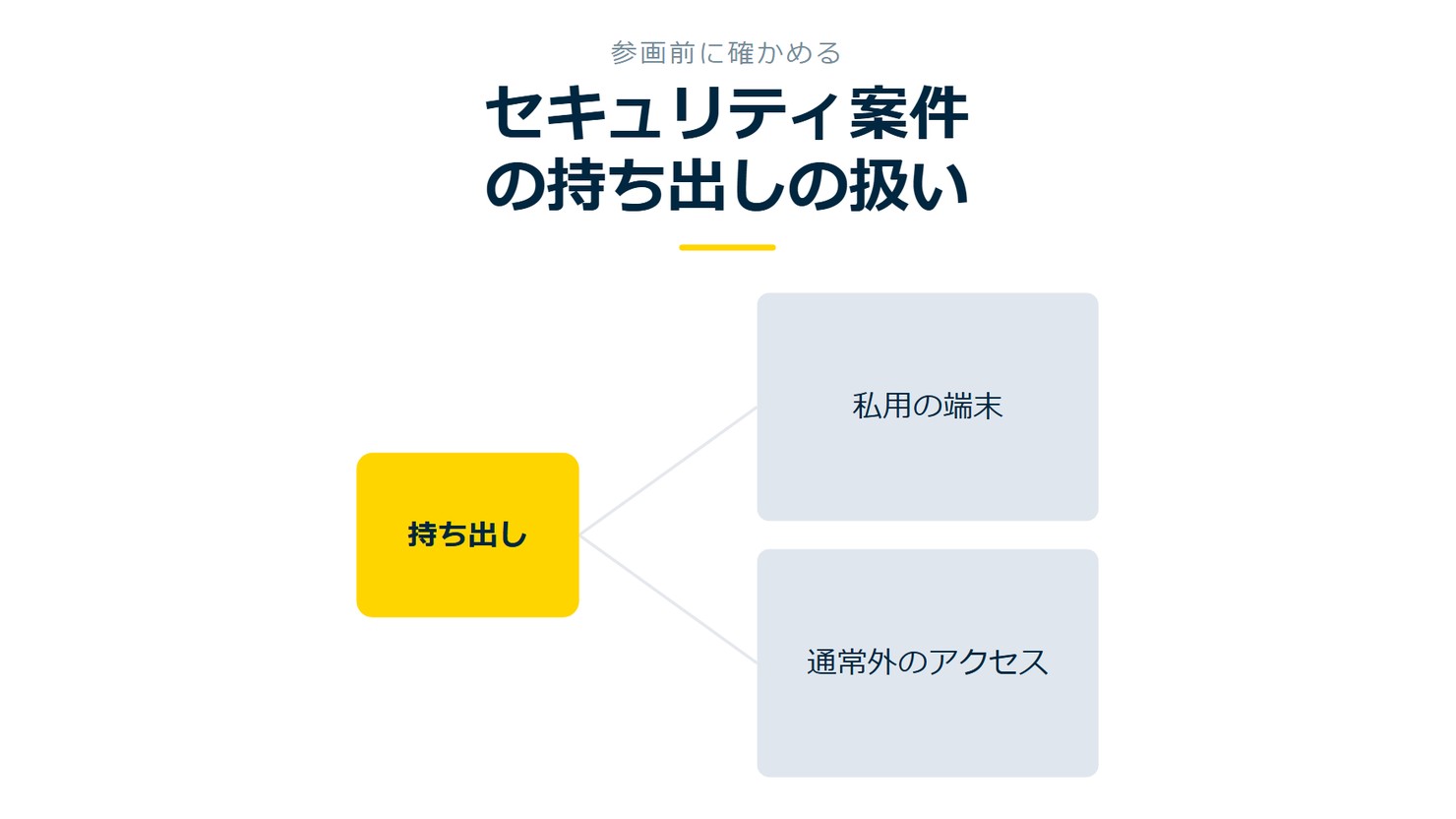 「セキュリティ案件の持ち出しの扱い」を示す図です。持ち出し／私用の端末／通常外のアクセスを並べています。強調しているのは持ち出しです。