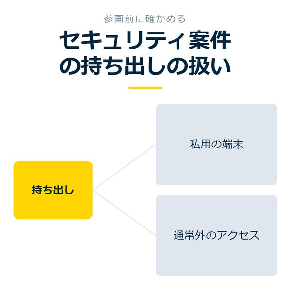 「セキュリティ案件の持ち出しの扱い」を示す図です。持ち出し／私用の端末／通常外のアクセスを並べています。強調しているのは持ち出しです。