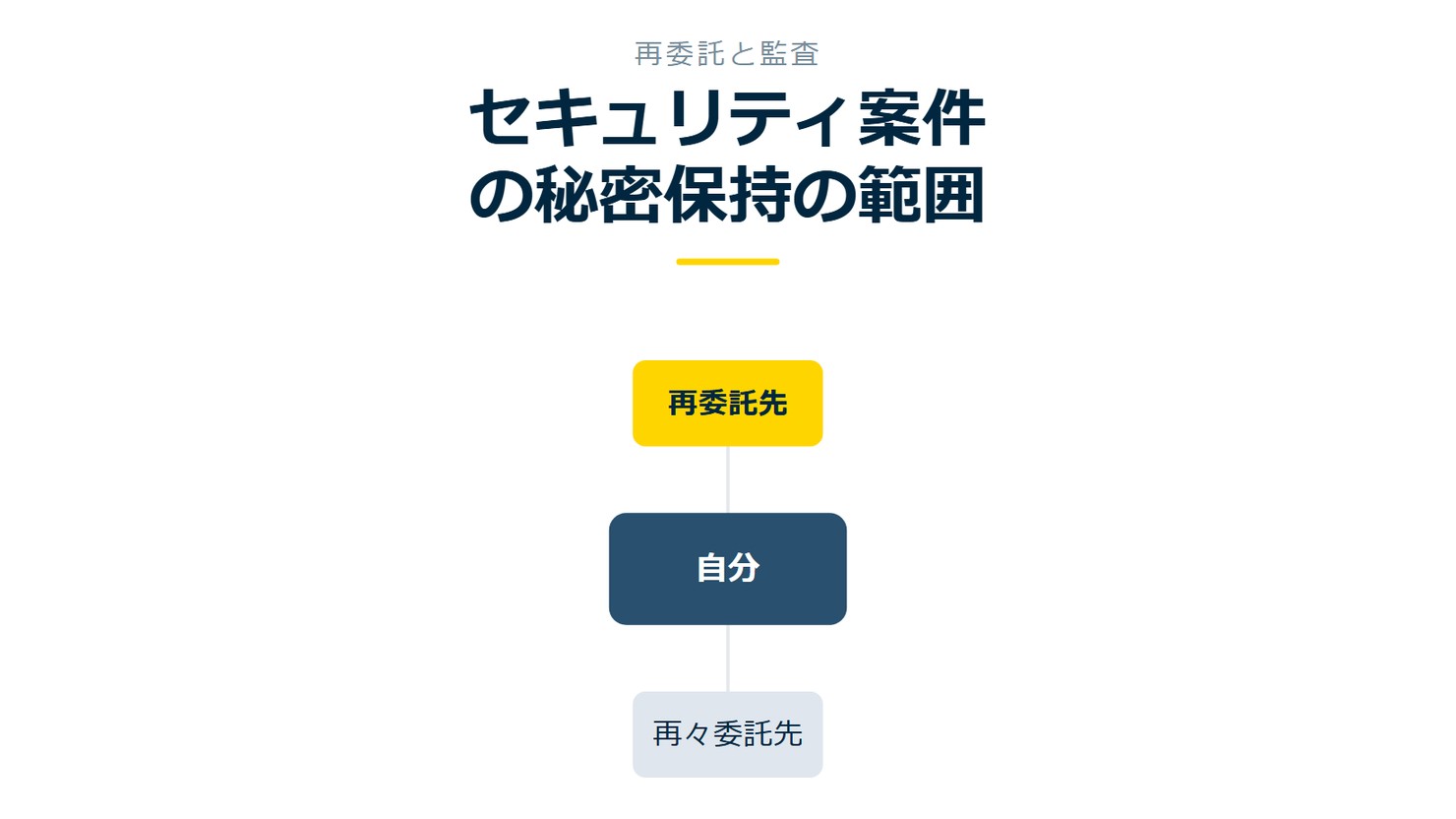 「セキュリティ案件の秘密保持の範囲」を示す図です。自分/再委託先/再々委託先を並べています。強調しているのは再委託先です。