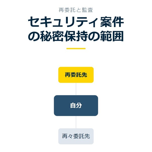 「セキュリティ案件の秘密保持の範囲」を示す図です。自分／再委託先／再々委託先を並べています。強調しているのは再委託先です。