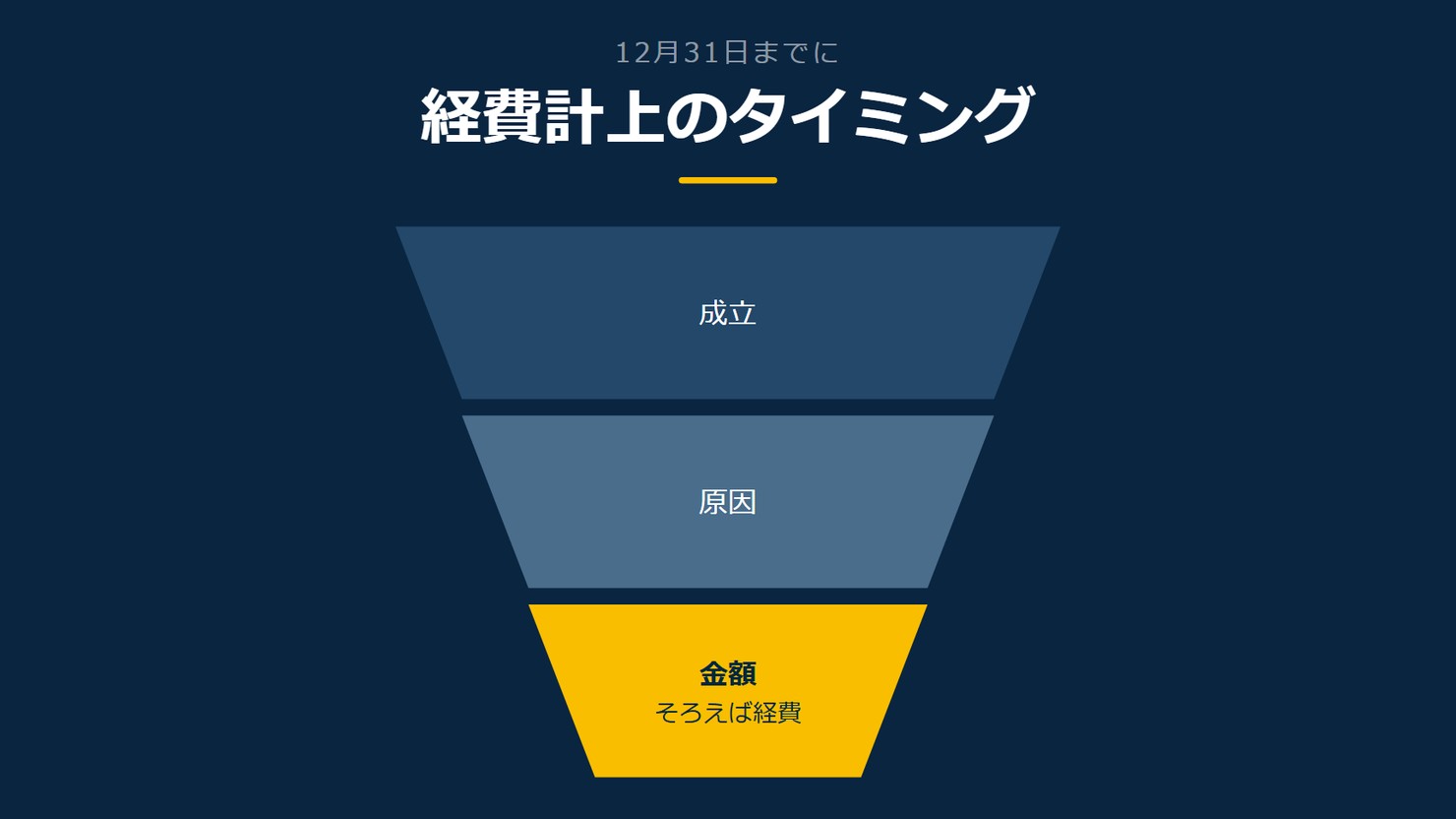 「経費計上のタイミング」を示す図です。成立/原因/金額を並べています。強調しているのは金額です。そろえば経費と添えています。