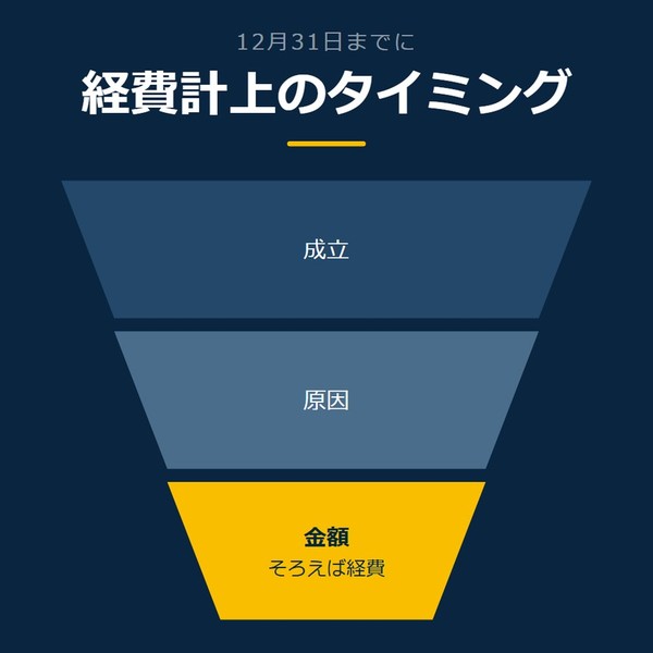 「経費計上のタイミング」を示す図です。成立／原因／金額を並べています。強調しているのは金額です。そろえば経費と添えています。