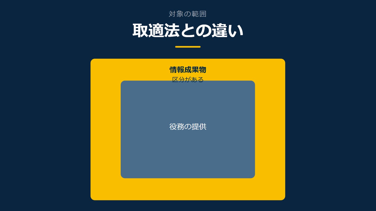 「取適法との違い」を示す図です。情報成果物/役務の提供を並べています。強調しているのは情報成果物です。区分があると添えています。