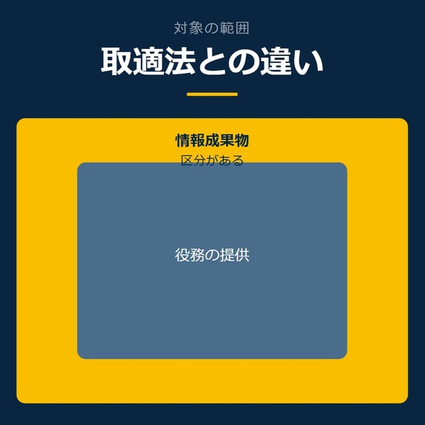 「取適法との違い」を示す図です。情報成果物／役務の提供を並べています。強調しているのは情報成果物です。区分があると添えています。