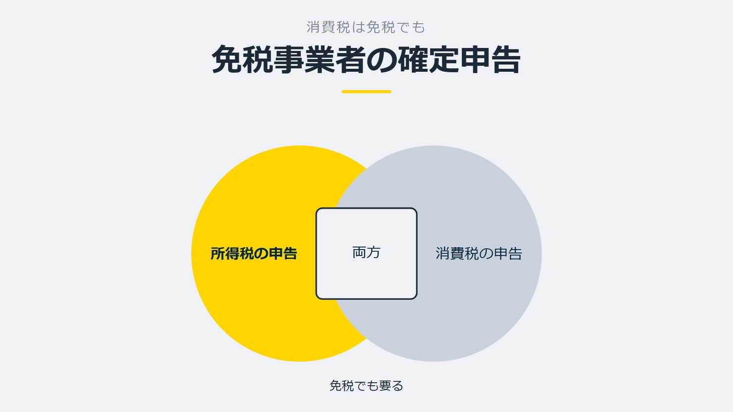 「免税事業者の確定申告」を示す図です。所得税の申告/消費税の申告/両方を並べています。強調しているのは所得税の申告です。免税でも要ると添えています。