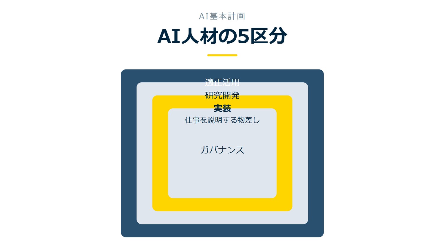 「AI人材の5区分」を示す図です。適正活用／研究開発／実装／ガバナンス／イノベーションを並べています。強調しているのは実装です。仕事を説明する物差しと添えています。