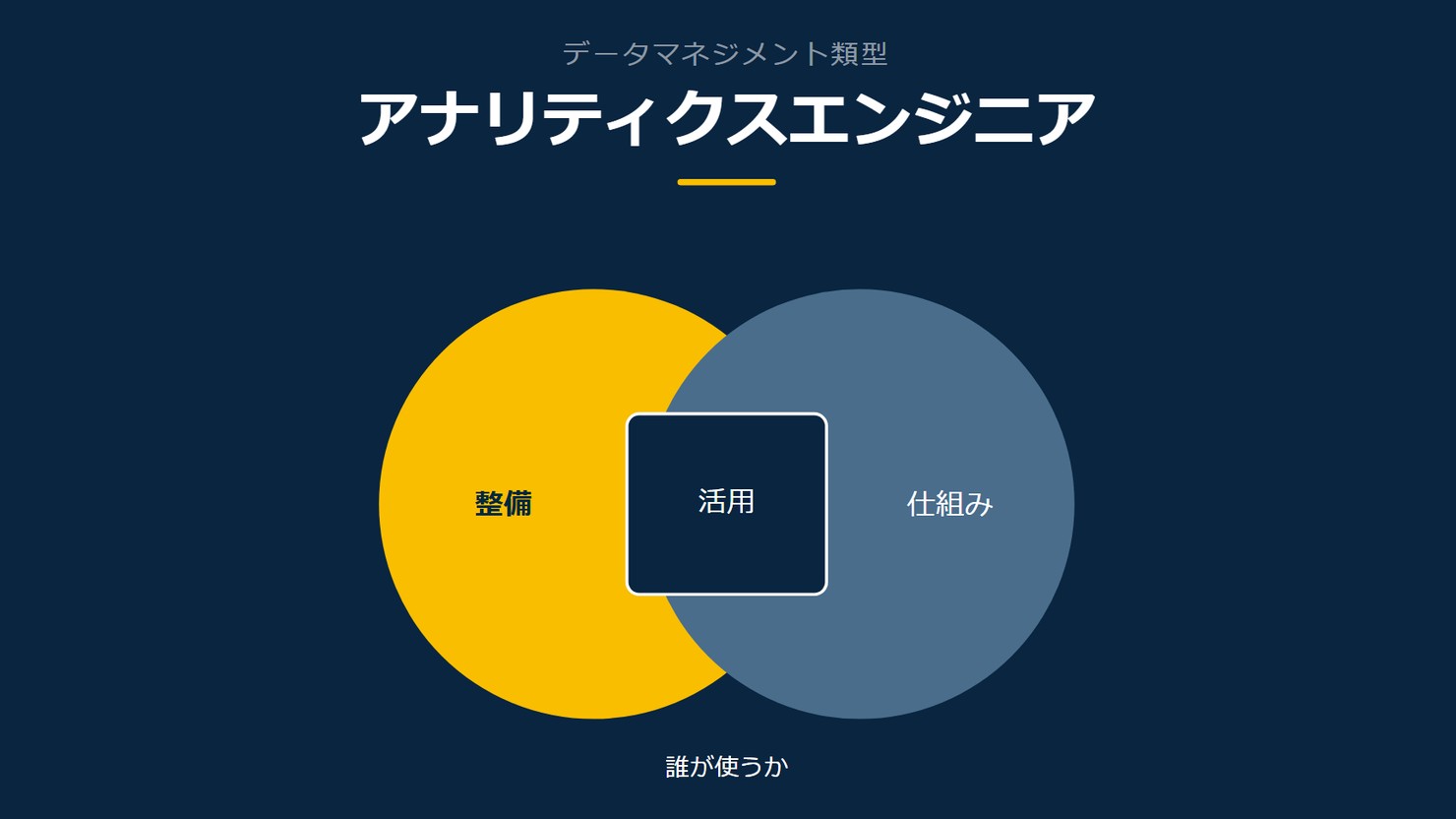 「アナリティクスエンジニア」を示す図です。整備／仕組み／活用を並べています。強調しているのは整備です。誰が使うかと添えています。