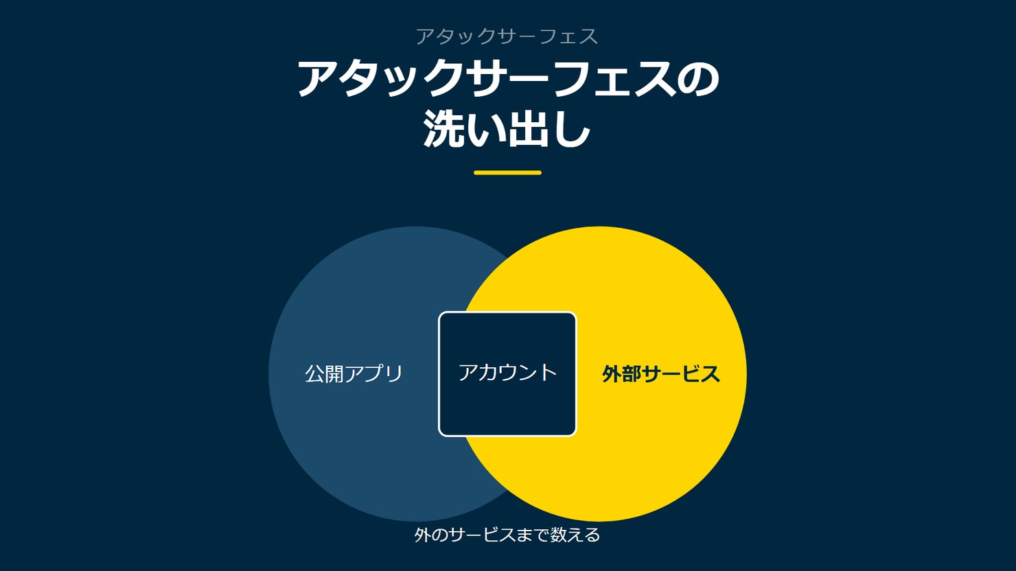 「アタックサーフェスの洗い出し」を示す図です。公開アプリ／外部サービス／アカウント／保有データを並べています。強調しているのは外部サービスです。外のサービスまで数えると添えています。