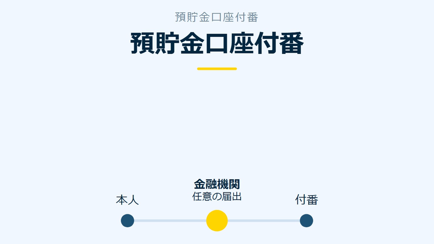 「預貯金口座付番」を示す図です。本人/金融機関/付番を並べています。強調しているのは金融機関です。任意の届出と添えています。