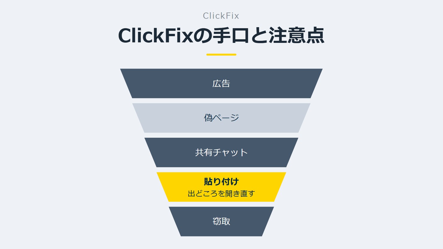 「ClickFixの手口と注意点」を示す図です。広告／偽ページ／共有チャット／貼り付け／窃取を並べています。強調しているのは貼り付けです。出どころを開き直すと添えています。