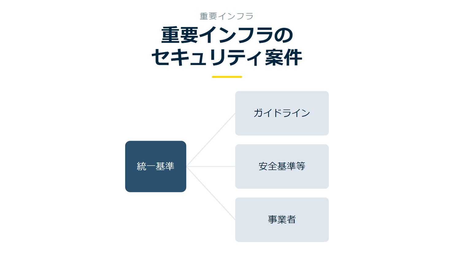 「重要インフラのセキュリティ案件」を示す図です。統一基準／ガイドライン／安全基準等／事業者／委託先を並べています。強調しているのは委託先です。契約書の項目を読むと添えています。