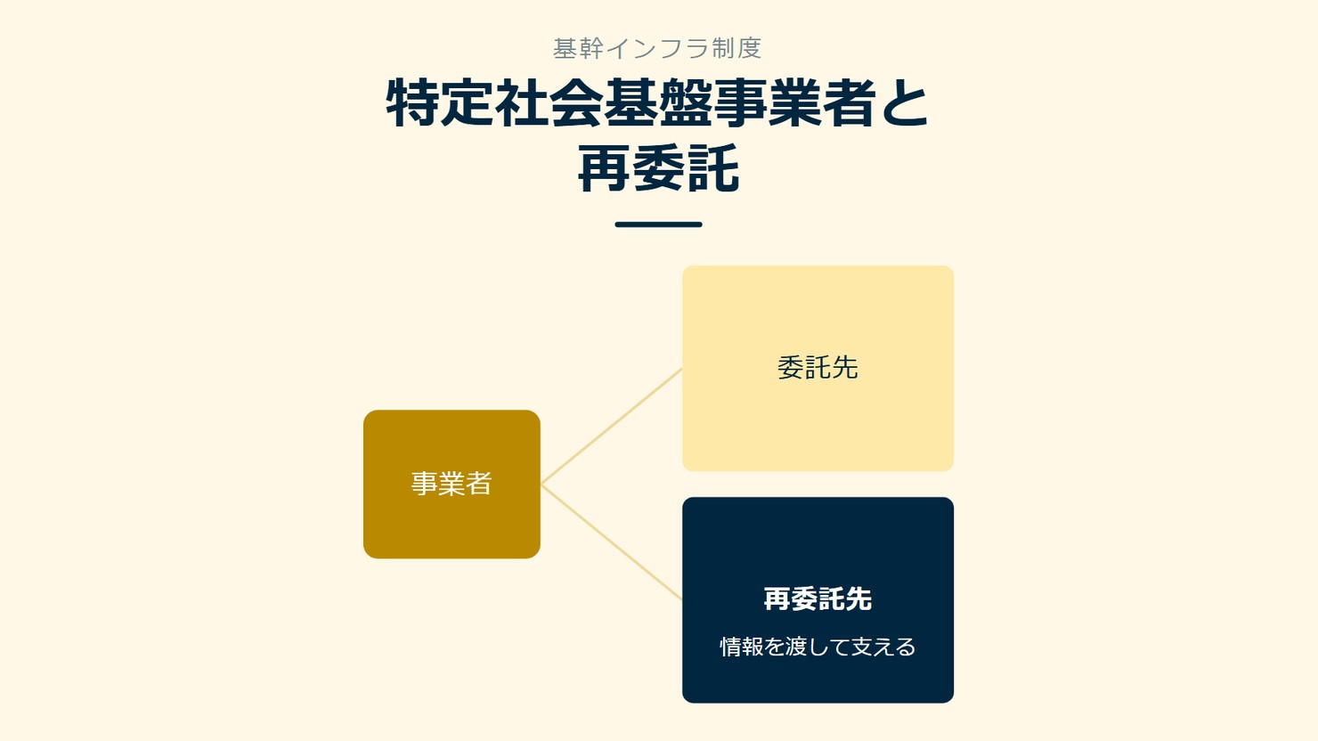 「特定社会基盤事業者と再委託」を示す図です。事業者／委託先／再委託先を並べています。強調しているのは再委託先です。情報を渡して支えると添えています。