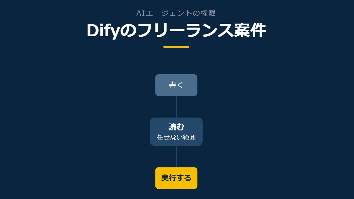 「Difyのフリーランス案件」を示す図です。読む/書く/実行するを並べています。強調しているのは実行するです。任せない範囲と添えています。