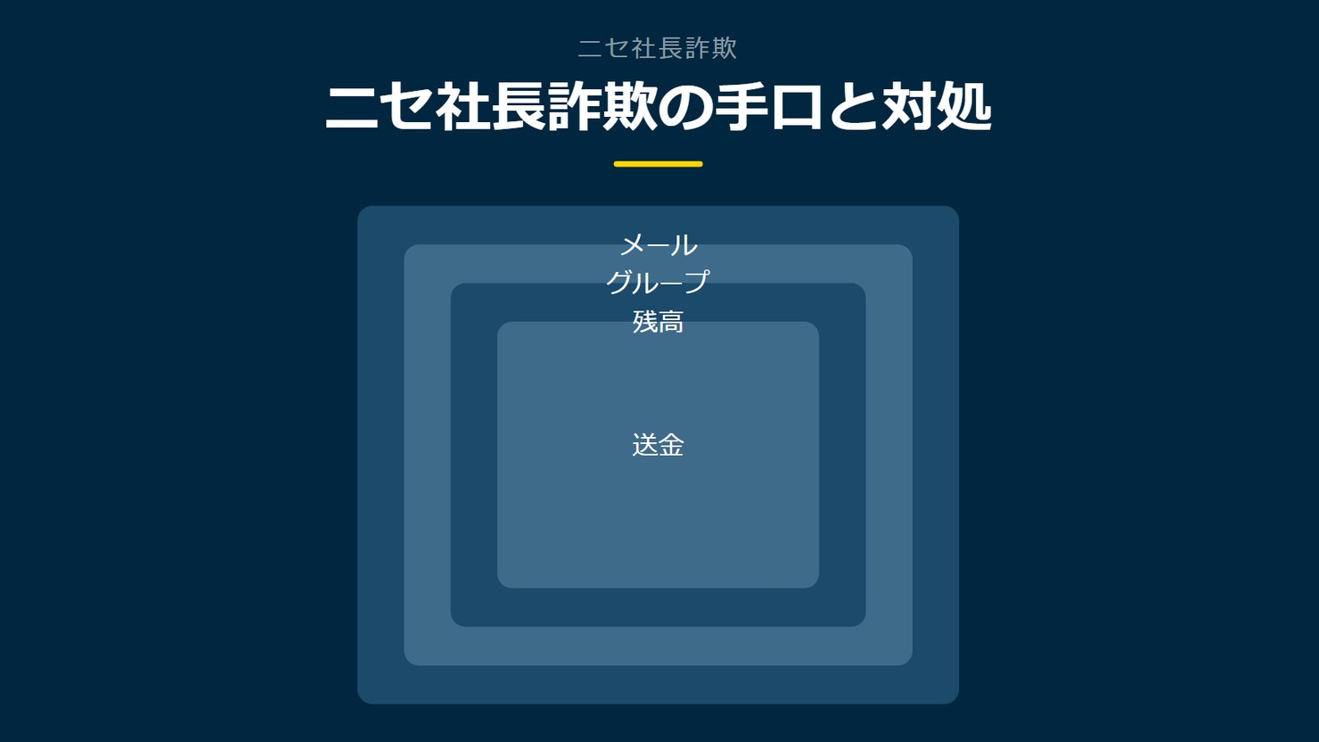 「ニセ社長詐欺の手口と対処」を示す図です。メール/グループ/残高/送金/確認を並べています。強調しているのは確認です。別の手段で確かめると添えています。