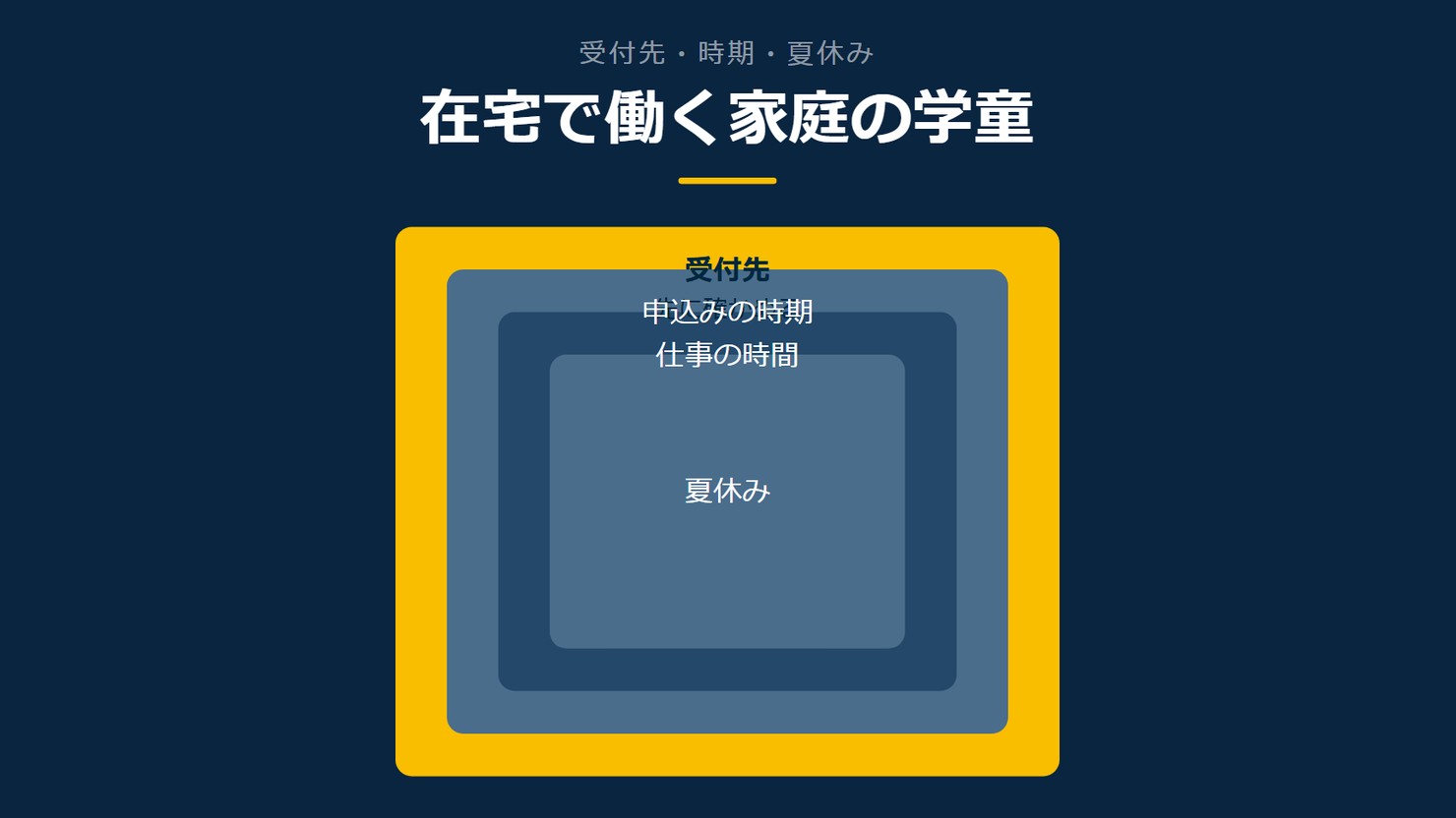 「在宅で働く家庭の学童」を示す図です。受付先/申込みの時期/仕事の時間/夏休みを並べています。強調しているのは受付先です。先に確かめると添えています。