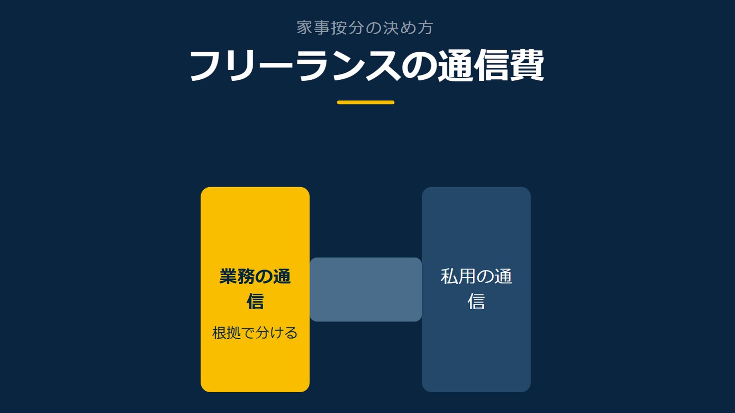 「フリーランスの通信費」を示す図です。業務の通信/私用の通信を並べています。強調しているのは業務の通信です。根拠で分けると添えています。