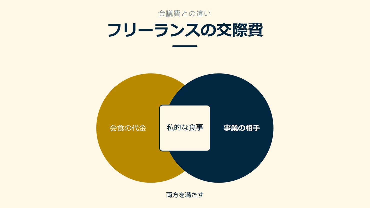 「フリーランスの交際費」を示す図です。会食の代金／事業の相手／私的な食事を並べています。強調しているのは事業の相手です。両方を満たすと添えています。