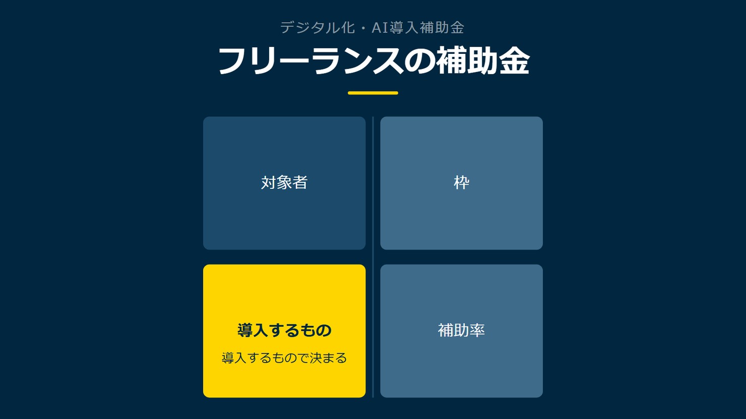 「フリーランスの補助金」を示す図です。対象者／導入するもの／枠／補助率を並べています。強調しているのは導入するものです。導入するもので決まると添えています。