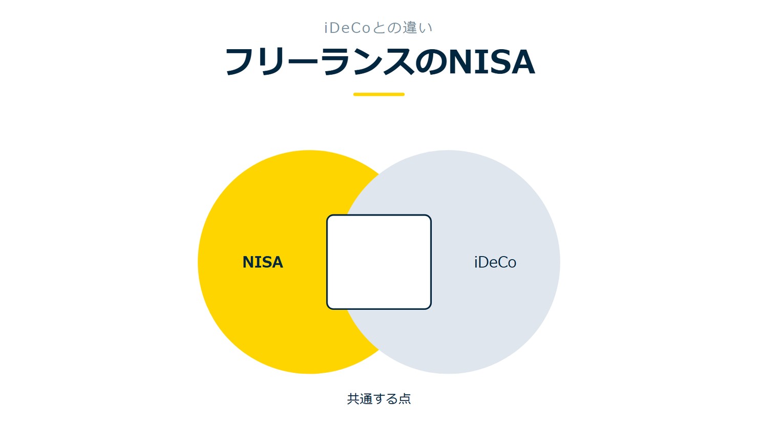「フリーランスのNISA」を示す図です。NISA／iDeCoを並べています。強調しているのはNISAです。共通する点と添えています。