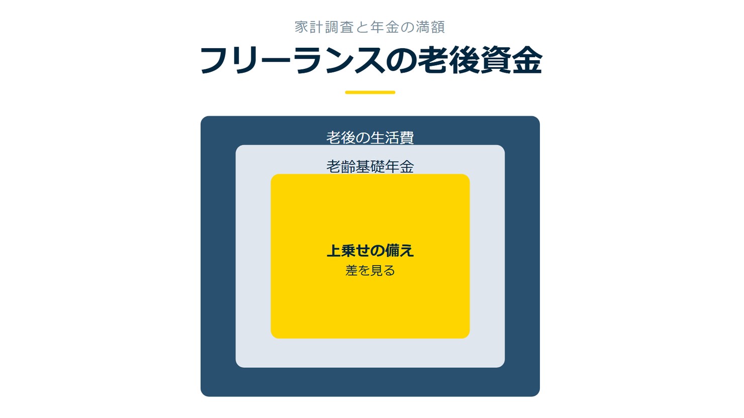 「フリーランスの老後資金」を示す図です。老後の生活費/老齢基礎年金/上乗せの備えを並べています。強調しているのは上乗せの備えです。差を見ると添えています。