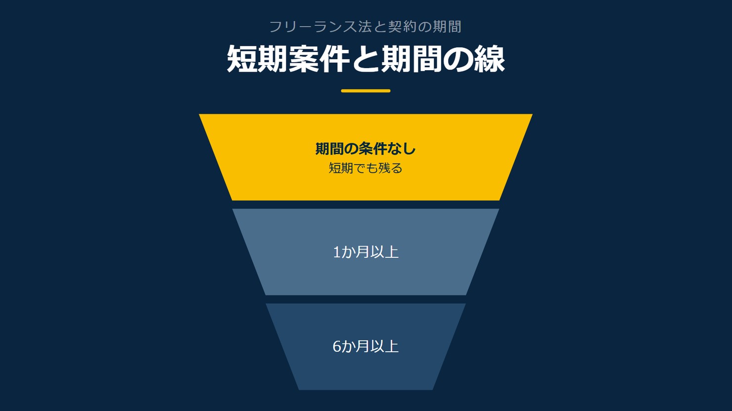 「短期案件と期間の線」を示す図です。期間の条件なし/1か月以上/6か月以上を並べています。強調しているのは期間の条件なしです。短期でも残ると添えています。