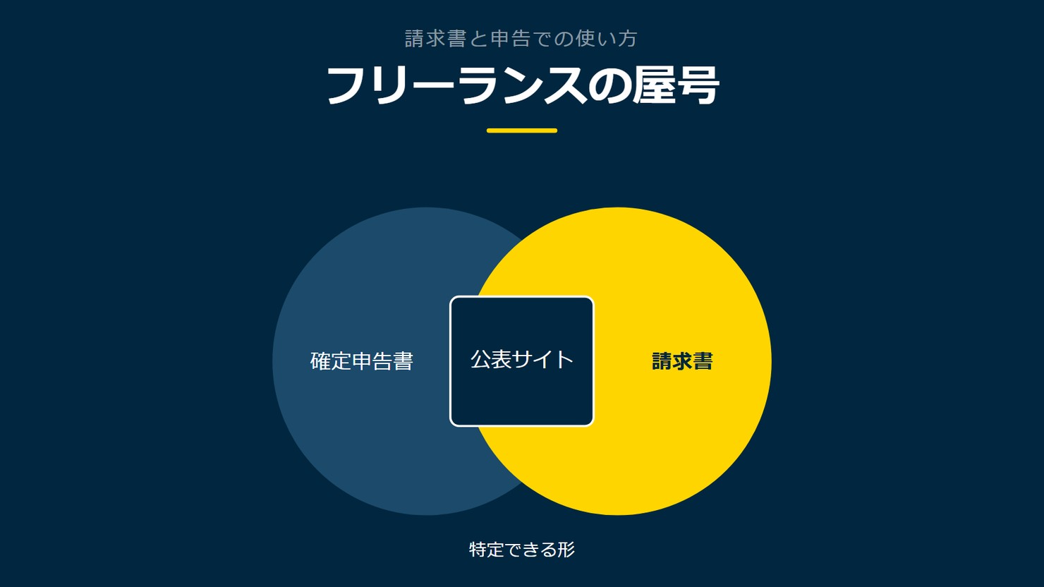 「フリーランスの屋号」を示す図です。確定申告書／請求書／公表サイト／取引先の帳簿を並べています。強調しているのは請求書です。特定できる形と添えています。
