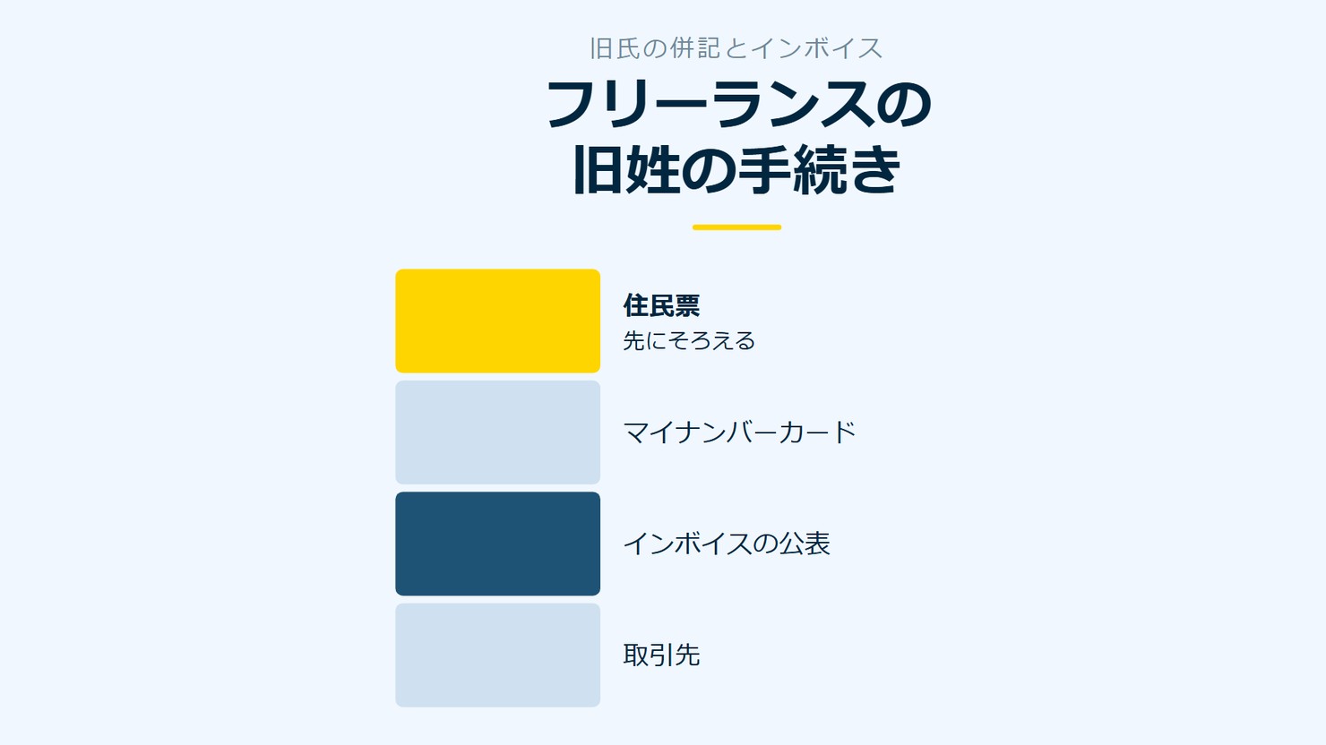 「フリーランスの旧姓の手続き」を示す図です。住民票/マイナンバーカード/インボイスの公表/取引先を並べています。強調しているのは住民票です。先にそろえると添えています。