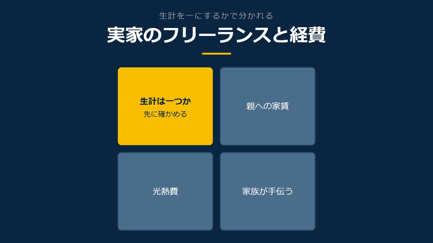 「実家のフリーランスと経費」を示す図です。生計は一つか/親への家賃/光熱費/家族が手伝うを並べています。強調しているのは生計は一つかです。先に確かめると添えています。