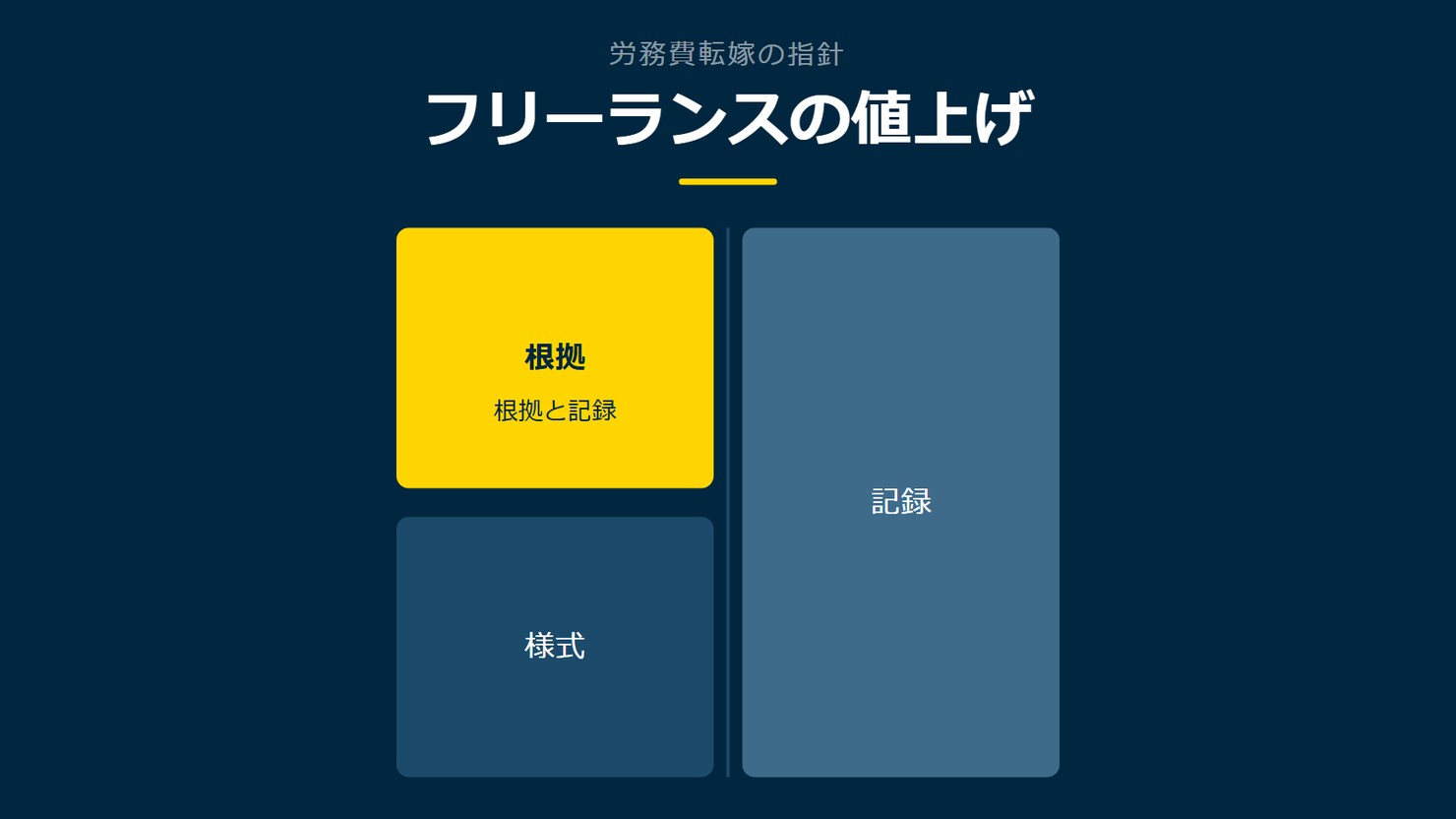 「フリーランスの値上げ」を示す図です。根拠/様式/記録を並べています。強調しているのは根拠です。根拠と記録と添えています。