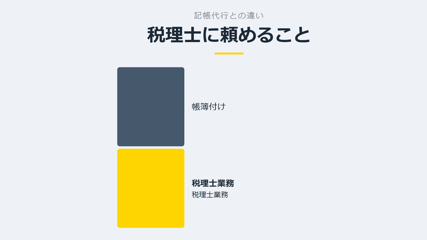 「税理士に頼めること」を示す図です。帳簿付け/税理士業務を並べています。強調しているのは税理士業務です。税理士業務と添えています。