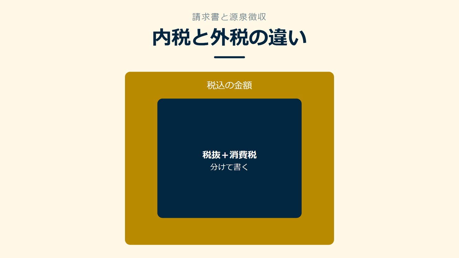 「内税と外税の違い」を示す図です。税込の金額/税抜+消費税を並べています。強調しているのは税抜+消費税です。分けて書くと添えています。