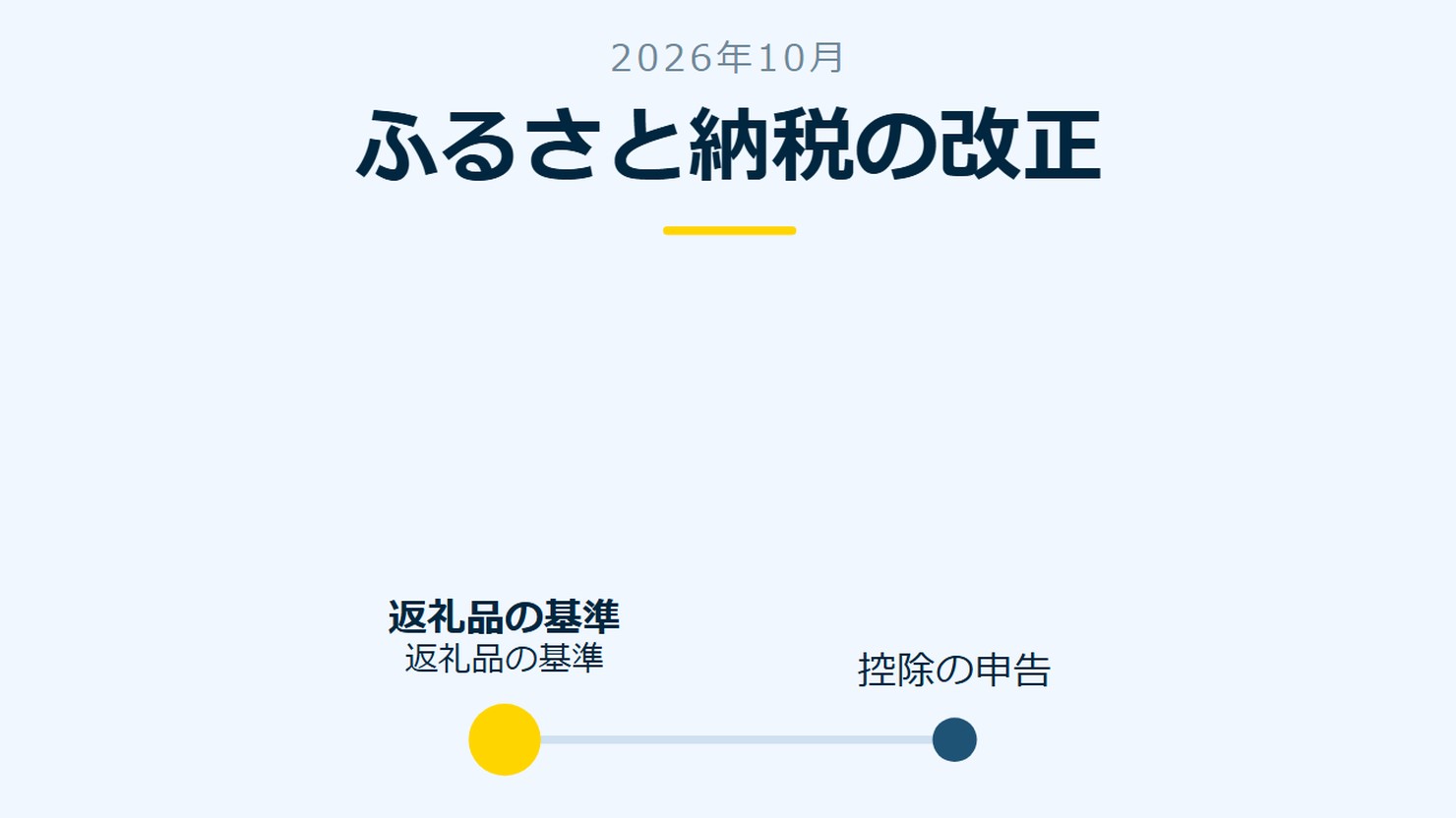 「ふるさと納税の改正」を示す図です。返礼品の基準／控除の申告を並べています。強調しているのは返礼品の基準です。返礼品の基準と添えています。