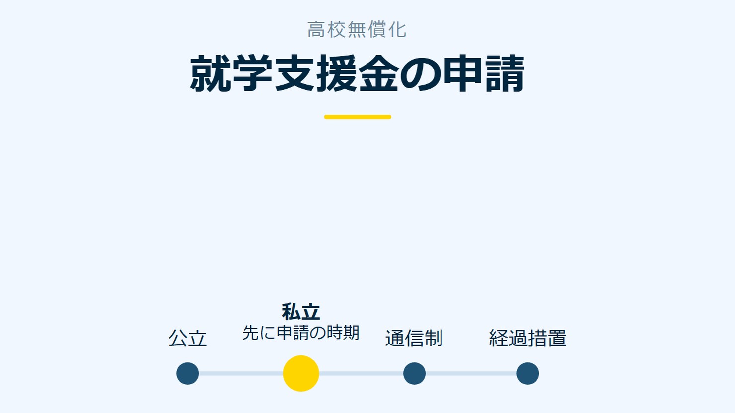 「就学支援金の申請」を示す図です。公立／私立／通信制／経過措置を並べています。強調しているのは私立です。先に申請の時期と添えています。