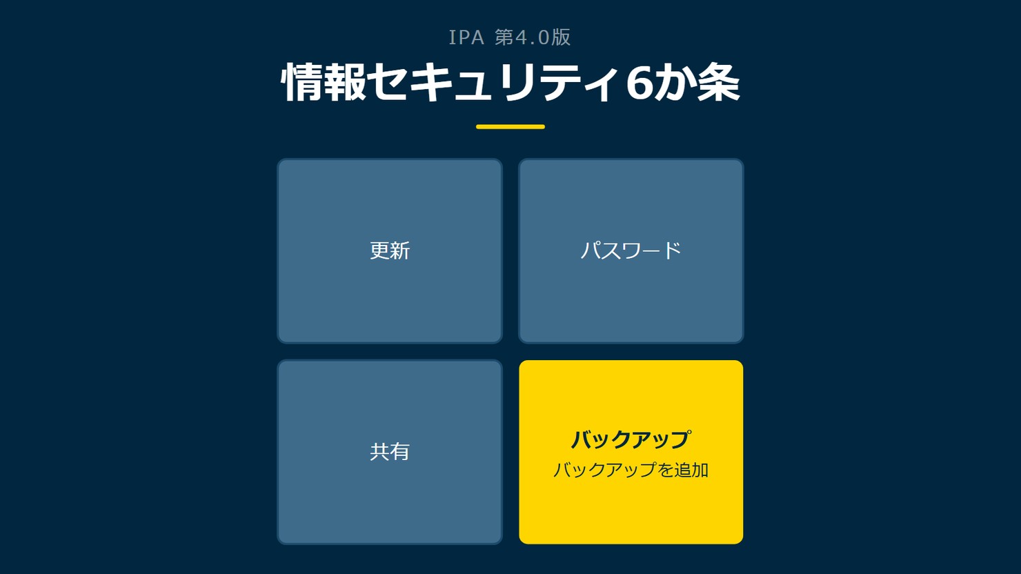 「情報セキュリティ6か条」を示す図です。更新／パスワード／共有／バックアップを並べています。強調しているのはバックアップです。バックアップを追加と添えています。