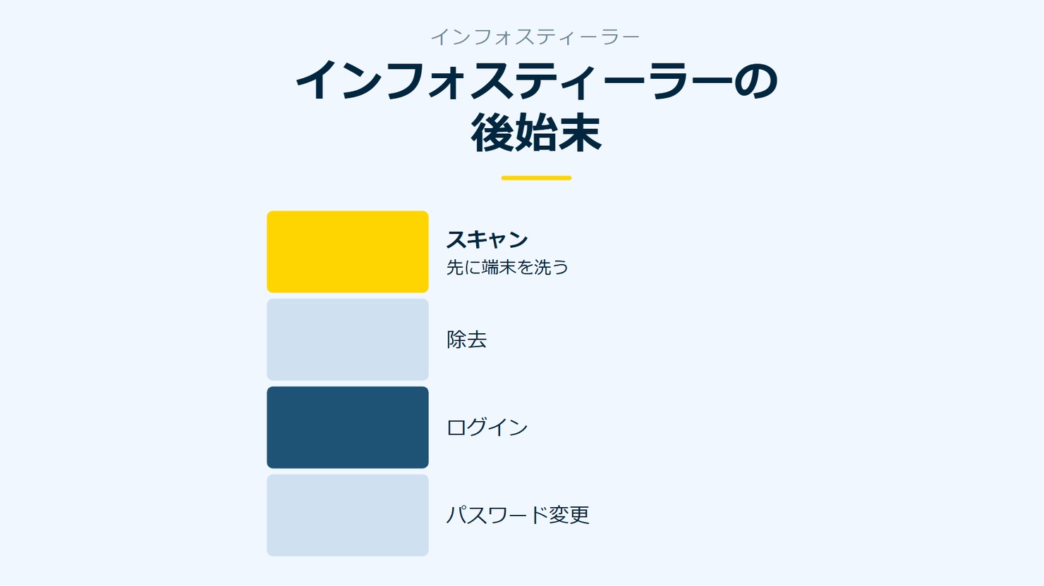 「インフォスティーラーの後始末」を示す図です。スキャン／除去／ログイン／パスワード変更を並べています。強調しているのはスキャンです。先に端末を洗うと添えています。